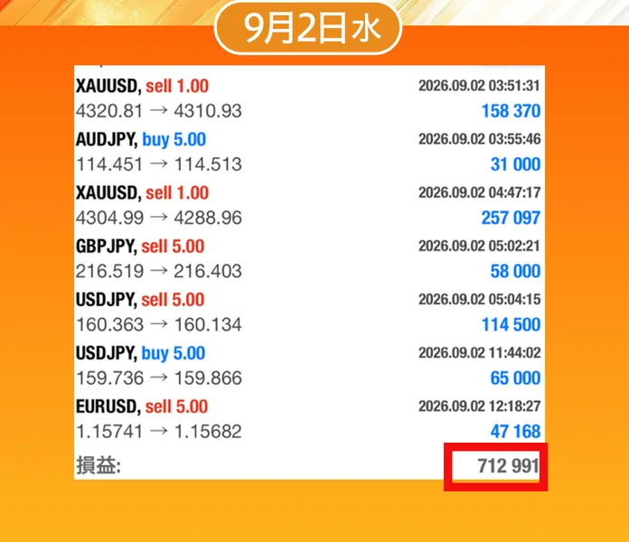 負け無しの7連勝で71万2991円という見出しと、XAUUSD sell 1.00やUSDJPY sell 5.00など7件の取引が並び、損益712991と表示された9月2日の成績