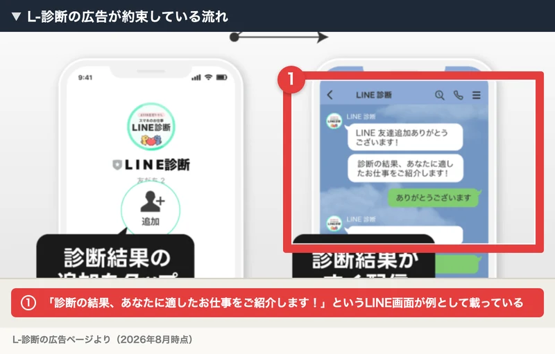 L-診断の広告ページ。「アンケートに答える」「答えたらチェック」「診断結果の追加をタップ」「診断結果がすぐ配信」という4つの手順が並び、LINE画面に「診断の結果、あなたに適したお仕事をご紹介します！」と表示されている箇所に赤枠と注釈が付いている