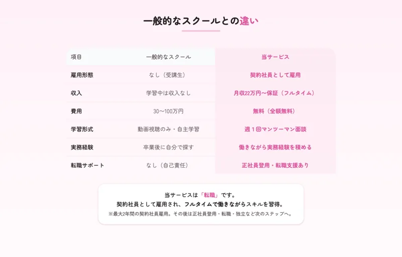 一般的なスクールは30〜100万円かかるが、当サービスは費用無料で月収22万円〜保証と比較するラフラインの広告画面