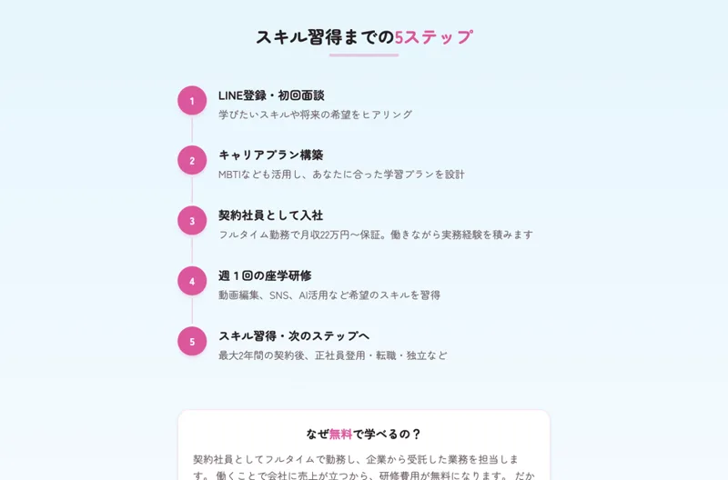 LINE登録と初回面談、キャリアプラン構築、契約社員として入社、週1回の座学研修という流れを示したラフラインの広告画面