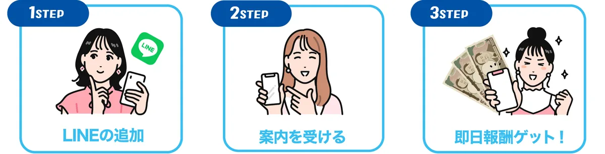 1STEP LINEの追加、2STEP 案内を受ける、3STEP 即日報酬ゲット！と並ぶ株式会社ライフの手順の説明