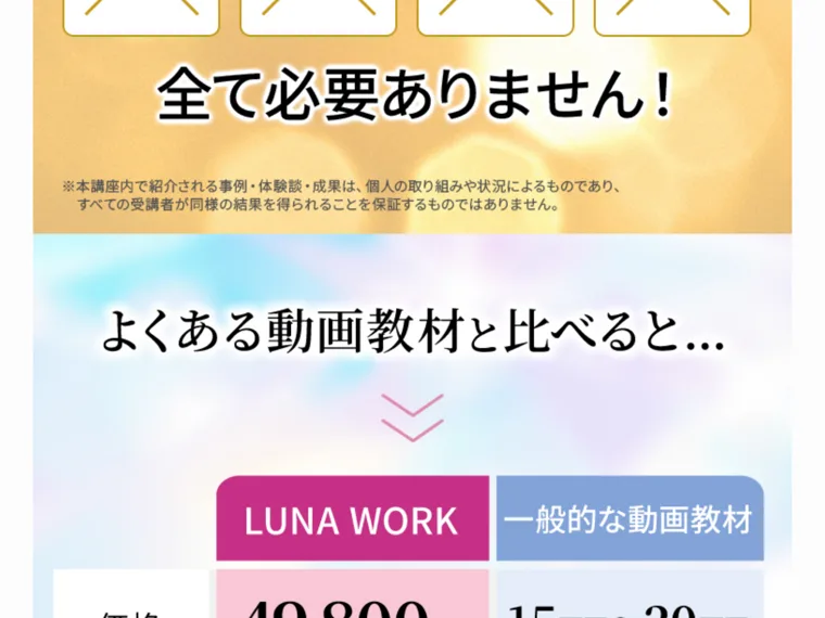 「LUNA WORK」と「一般的な動画教材」を比較する表。価格・講座形式・収入イメージ・サポート体制の4項目が並び、LUNA WORKの収入イメージ欄に「学んだ直後から仕事に参加!1本数千円で着実に積み上げ可能」と書かれている
