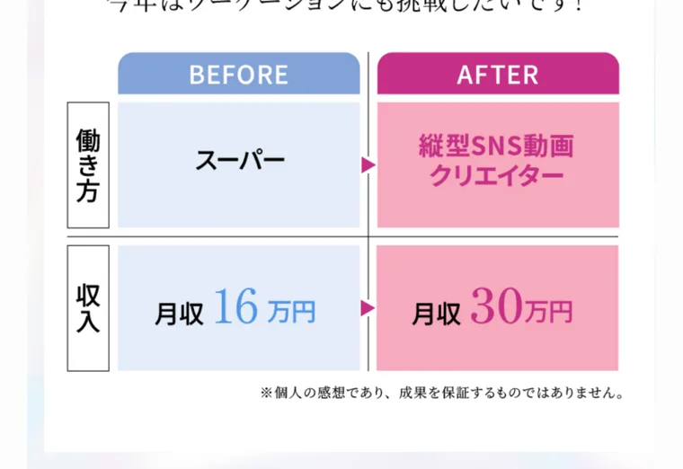 「BEFORE」がスーパーの仕事で月収16万円、「AFTER」が縦型SNS動画クリエイターで月収30万円という比較表と、成果を約束する内容ではないという小さな注記