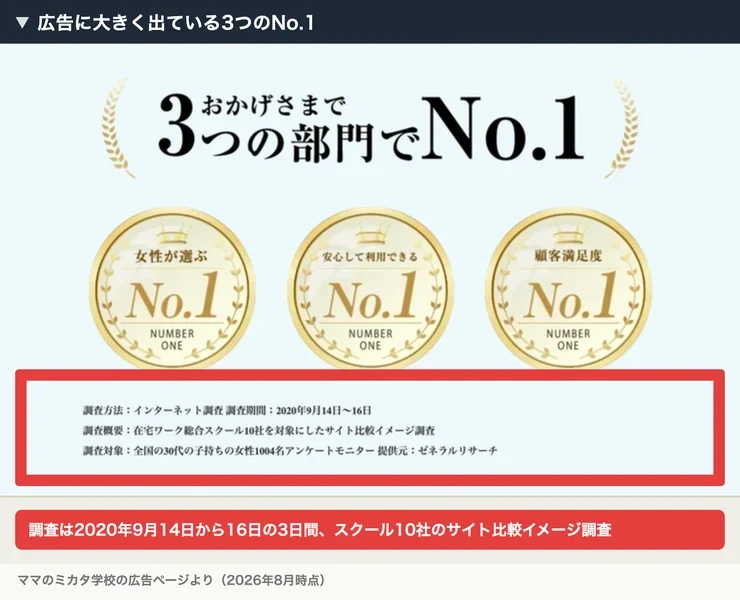 おかげさまで3つの部門でNo.1という表示と、調査期間2020年9月14日から16日、在宅ワーク総合スクール10社を対象にしたサイト比較イメージ調査という注記