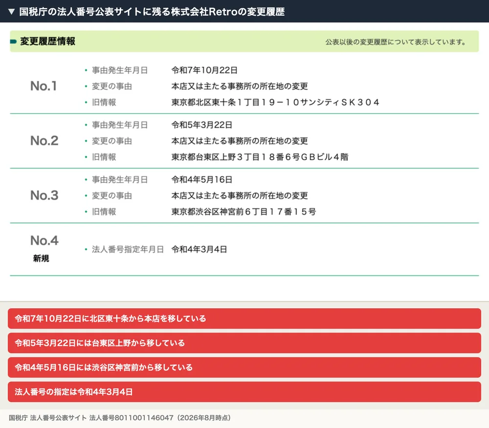 株式会社Retroの変更履歴。令和7年10月22日に北区東十条から、令和5年3月22日に台東区上野から、令和4年5月16日に渋谷区神宮前から本店を移転し、法人番号の指定は令和4年3月4日と記載されている