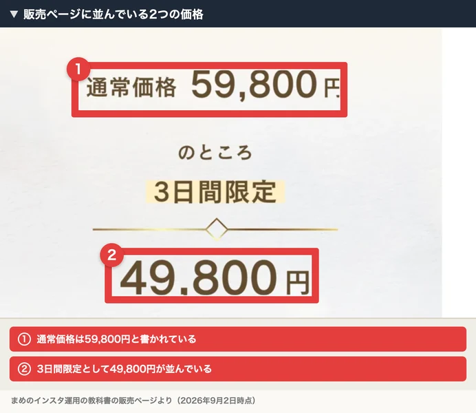 通常価格59,800円のところ、3日間限定49,800円と書かれた販売ページ。1と2の番号付きの赤枠と注釈が焼き込まれている