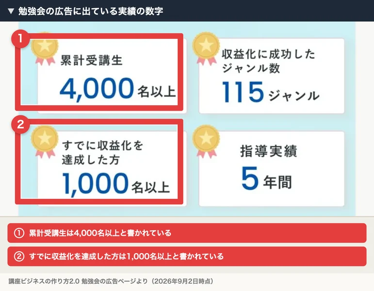 勉強会の広告に出ている実績の数字。累計受講生4,000名以上、収益化に成功したジャンル数115ジャンル、すでに収益化を達成した方1,000名以上、指導実績5年間。番号付きの赤枠と注釈が焼き込まれている