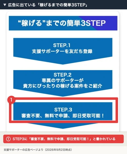 稼げるまでの簡単3STEP。STEP1は支援サポーターを友だち登録。STEP2は専属のサポーターが貴方にぴったりの稼げる副業をご紹介。STEP3は審査不要で無料で申請、即日受取可能。番号付きの赤枠と注釈が焼き込まれている
