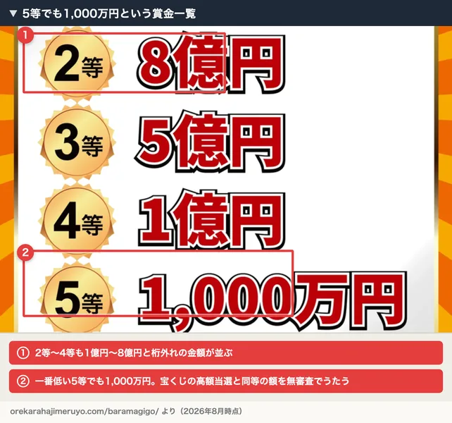「メガ・ミリオネア」総額100億円ばらまき企画で並んでいた賞金一覧