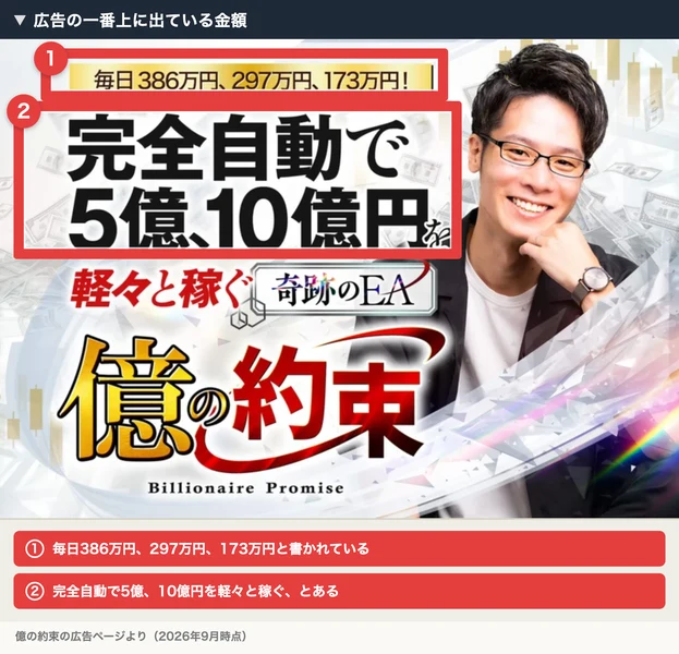 億の約束の広告冒頭。毎日386万円、297万円、173万円という帯と、完全自動で5億、10億円を軽々と稼ぐ奇跡のEAという見出し、谷野稜の写真が並んでいる