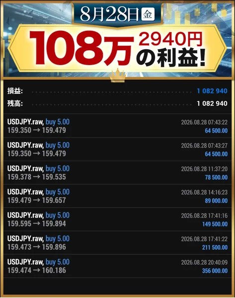 8月28日108万2940円の利益という見出しの下に、損益1082940、残高1082940と表示され、USDJPY.rawをbuy 5.00で建てた7件の取引履歴が並んでいる