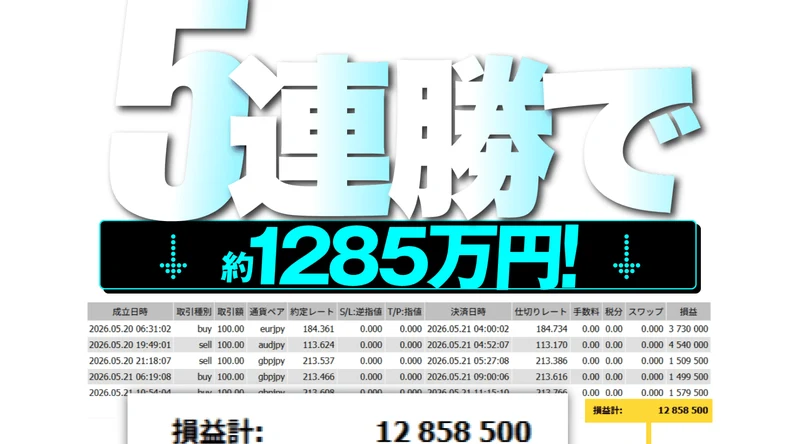広告の実績。「5連勝で約1285万円!」と書かれ、その下の取引履歴に取引数量100.00の売買が並び、損益計12,858,500と表示されている