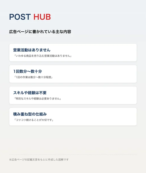 「いわゆる商品を売り込む営業活動はありません」「特別なスキルや経験は必要ありません」など、仕事内容を具体的に説明しない文言が並ぶPOST HUBの広告ページを図解したもの