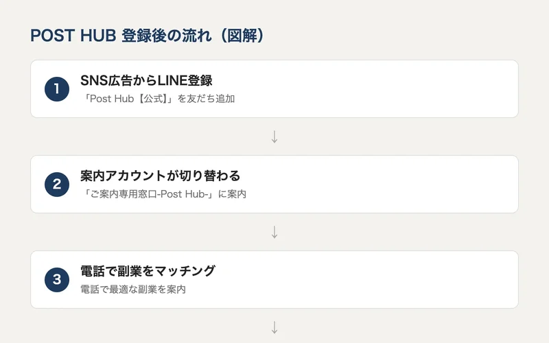SNS広告からのLINE登録、案内アカウントの切り替わり、電話での副業マッチング、サポート契約の案内までの4段階の流れを示した図解