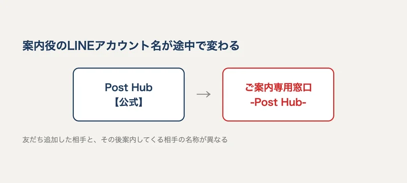 「Post Hub【公式】」から「ご案内専用窓口-Post Hub-」へ、案内役のLINEアカウント名が途中で変わることを示す図解