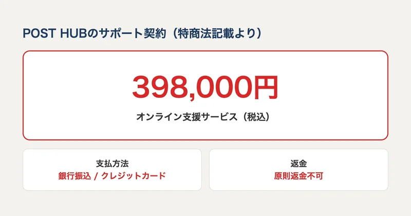 特定商取引法に基づく表記に、オンライン支援サービスの販売価格として39万8,000円(税込)と記載されていることを示す図解
