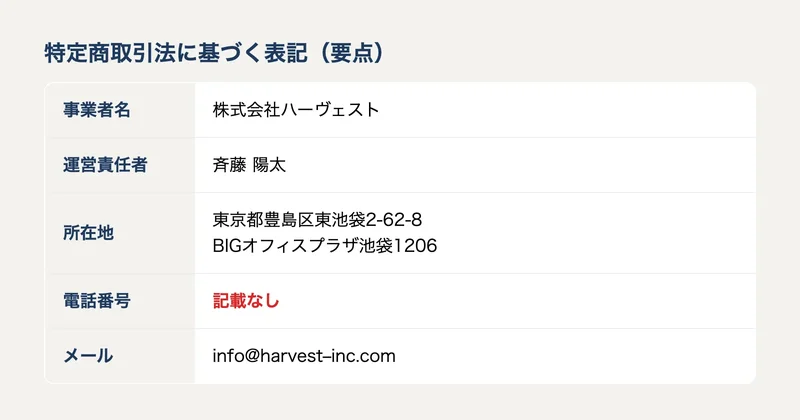 特定商取引法に基づく表記に、事業者名株式会社ハーヴェスト、運営責任者斉藤陽太、所在地東京都豊島区東池袋2-62-8、電話番号の記載はなくメールアドレスのみと記載されていることを示す図解