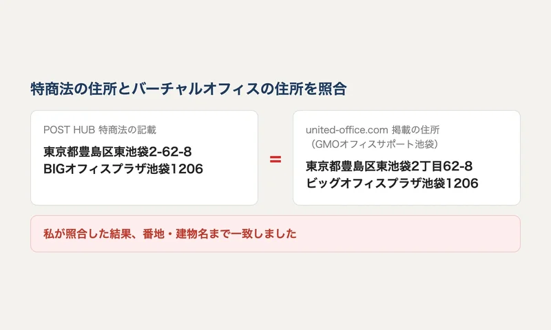 特定商取引法に記載された住所と、バーチャルオフィス紹介サイトに掲載された住所を並べて比較し、番地・建物名まで一致することを示す図解