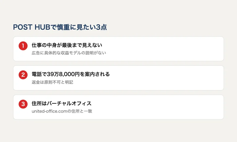 POST HUBで慎重に見たい3点として、仕事の中身が見えないこと、電話で39万8,000円を案内されること、住所がバーチャルオフィスと一致することをまとめた図解