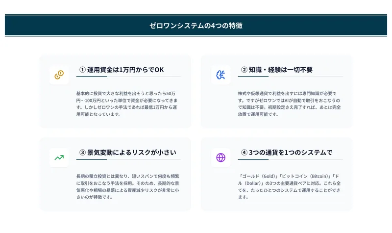 FX・仮想通貨・ゴールドをAIが24時間自動売買すると説明するゼロワンシステムの広告画面