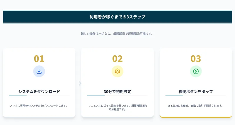AIが自動で取引し完全放置で運用できると繰り返し説明する広告画面