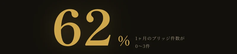 前回のセミナーに参加した50名のうち62%が1ヶ月のブリッジ件数0〜3件と書かれたセミナーページの数字