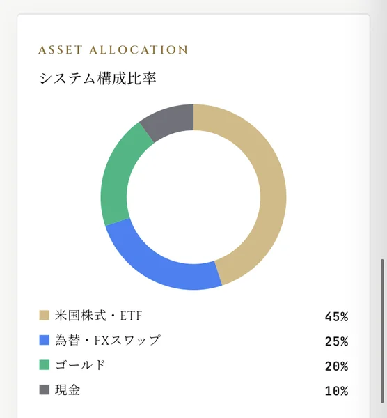 ASSET ALLOCATION、システム構成比率として米国株式・ETF45%、為替・FXスワップ25%、ゴールド20%、現金10%が円グラフで表示されているSECRET AIの画面