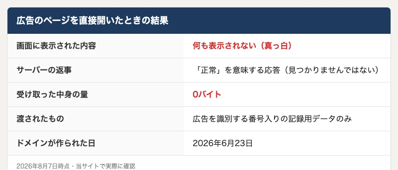 広告ページを直接開いたときの確認結果。何も表示されず、受け取った中身の量は0バイトだったと記録されている