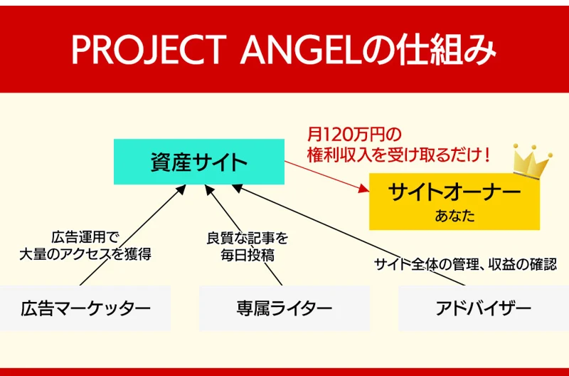 プロジェクトエンジェルの仕組みの図。広告費用と大量のアクセス数を投下、資産サイトから月120万円の権利収入を受け取るだけ、サイト全体の管理と収益の相殺と説明されている