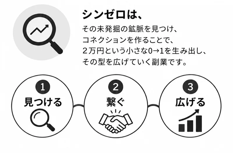 丸で囲まれた1見つける、2繋ぐ、3広げるの3つが横に並び、それぞれ虫めがね、握手、右肩上がりのグラフのアイコンが付いている広告
