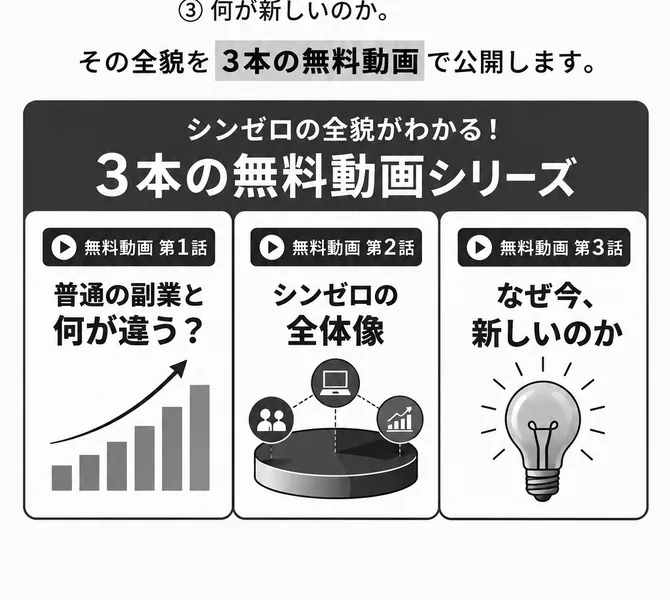 シンゼロの全貌がわかる3本の無料動画シリーズという見出しの下に、第1話「普通の副業と何が違う」第2話「シンゼロの全体像」第3話「なぜ今、新しいのか」の3枚のカードが並んだ広告