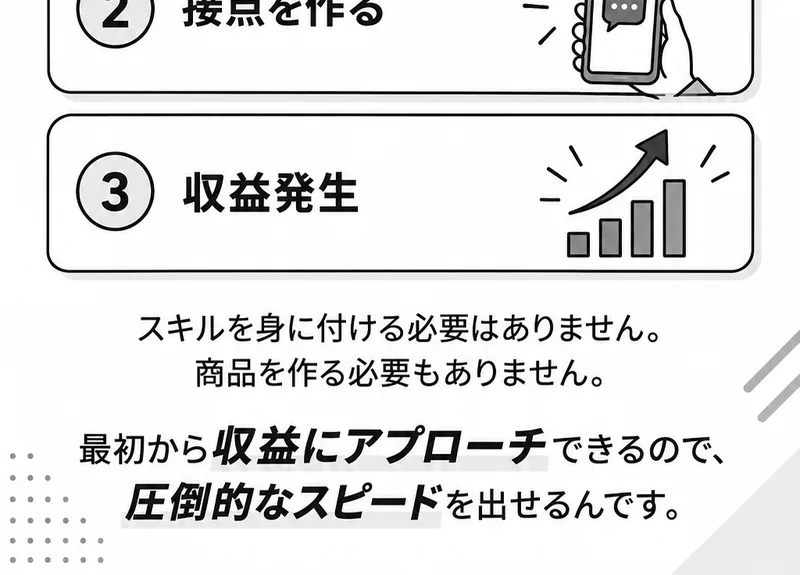 スキルを身に付ける必要はありません、商品を作る必要もありません、最初から収益にアプローチできるので、圧倒的なスピードを出せるんですと書かれた広告