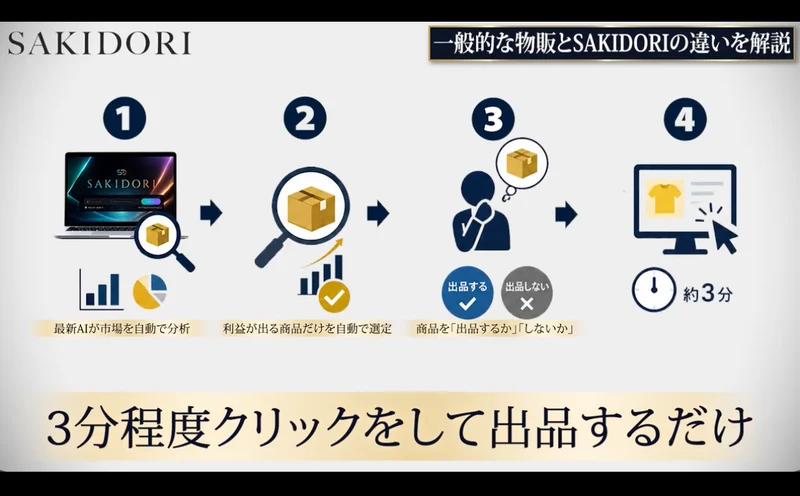 動画内の図解。最新AIが市場を分析して利益が出る商品だけを選定するという4ステップが並び、下に「3分程度クリックをして出品するだけ」という字幕が出ている