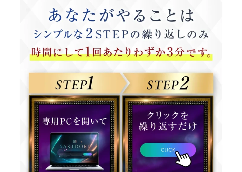 「あなたがやることはシンプルな2STEPの繰り返しのみ 時間にして1回あたりわずか3分です」と書かれ、STEP1に専用PCを開いて、STEP2にクリックを繰り返すだけと並んでいる箇所