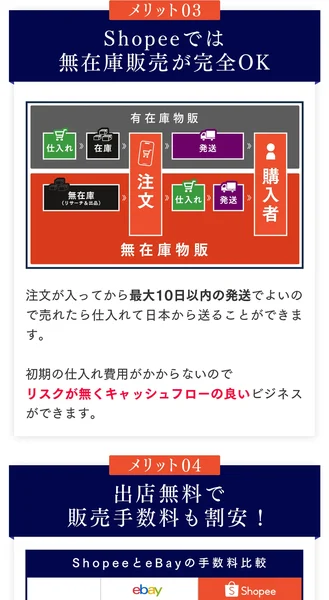 Shopeeでは無在庫販売が完全OK、注文が入ってから最大10日以内の発送でよいので売れたら仕入れて日本から送ることができますと書かれた広告