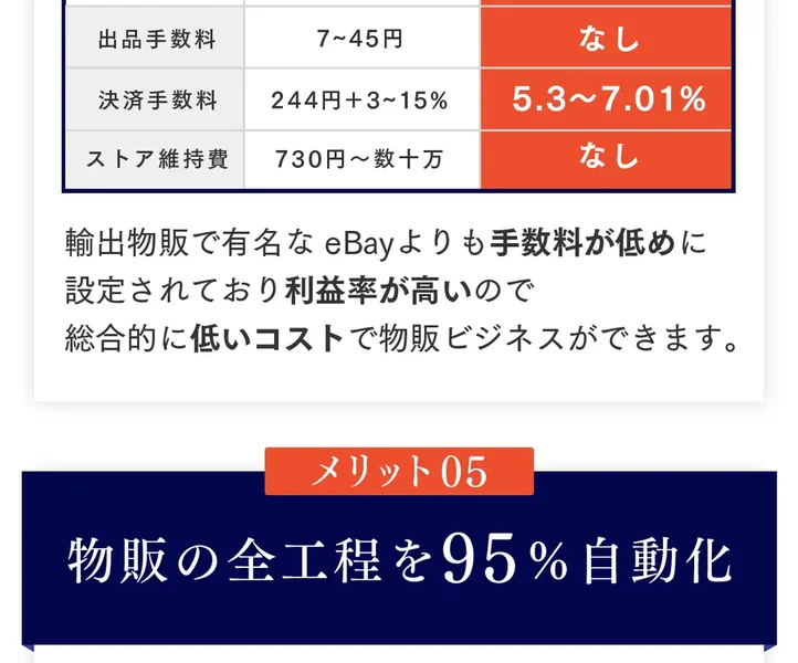 ShopeeとeBayの手数料比較。出品手数料なし、決済手数料5.3から7.01%、ストア維持費なしと書かれた表