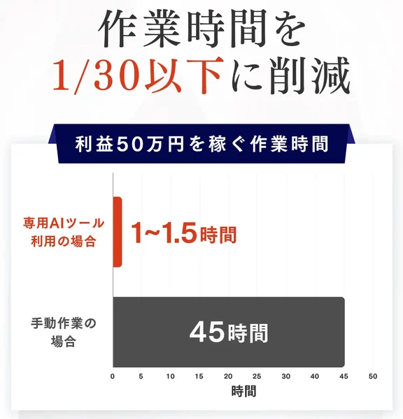 利益50万円を稼ぐ作業時間は、専用AIツール利用の場合1から1.5時間、手動作業の場合45時間と書かれたグラフ