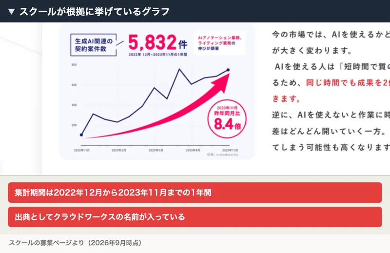 生成AI関連の契約件数5,832件、2022年12月から2023年11月の1年間、2023年11月は昨年同月比8.4倍と書かれた折れ線グラフ。出典としてクラウドワークスの名前が入っている