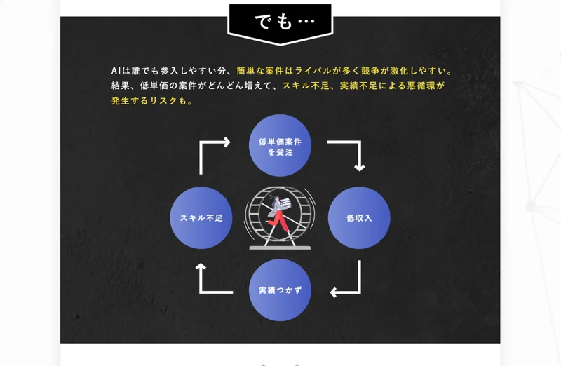 AIは誰でも参入しやすい分、簡単な仕事はライバルが多く競争が激化しやすいという黒い帯。低単価の受注から低収入へ回る循環図が下に置かれている