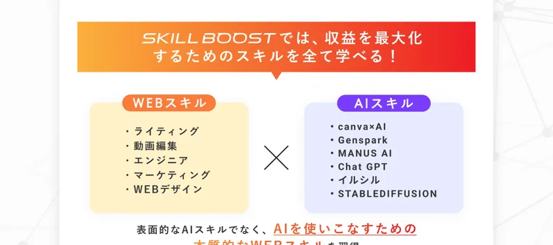 WEBスキルとAIスキルを掛け合わせた図。ライティング、動画編集、エンジニア、マーケティング、WEBデザインと、canva×AI、Genspark、MANUS AI、Chat GPT、イルシル、STABLEDIFFUSIONが並んでいる