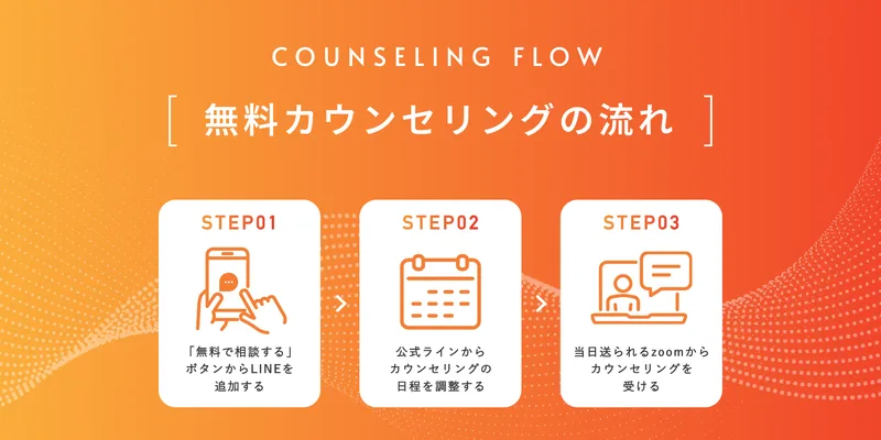 無料カウンセリングの流れ。STEP01は無料で相談するボタンからLINEを追加する、STEP02は公式ラインからカウンセリングの日程を調整する、STEP03は当日送られるzoomからカウンセリングを受けると並んでいる