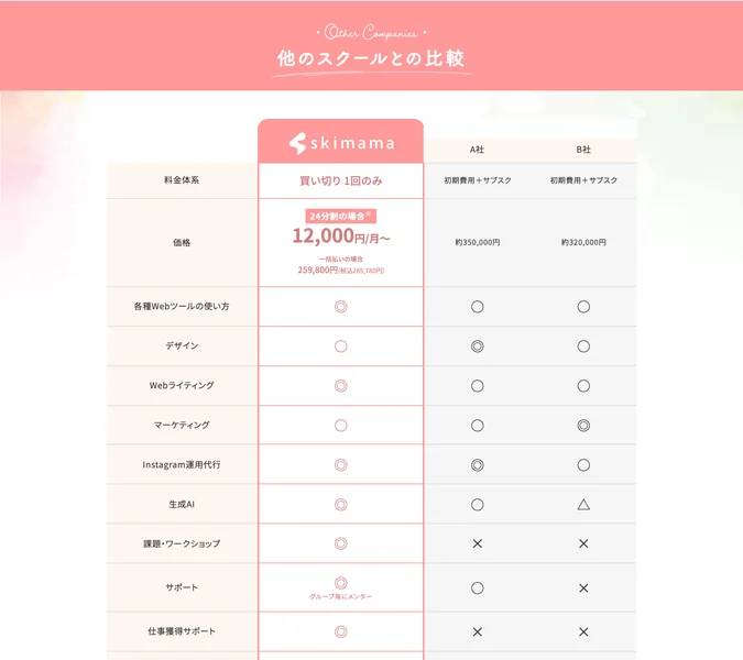 公式サイトの他社スクールとの比較表。skimamaは買い切り1回のみ、A社とB社は初期費用+サブスクと書かれている