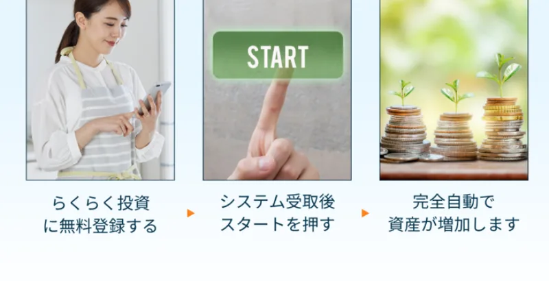 「らくらく投資に無料登録する」「システム受取後スタートを押す」「完全自動で資産が増加します」という、運用開始までの3ステップを示す広告