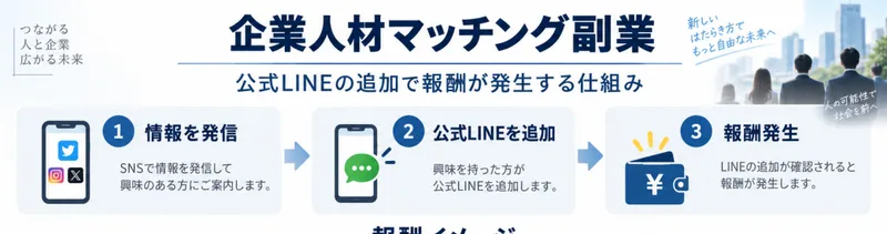 企業人材マッチング副業と題された資料。1 情報を発信、2 公式LINEを追加、3 報酬発生という3つの段階が図で説明されている