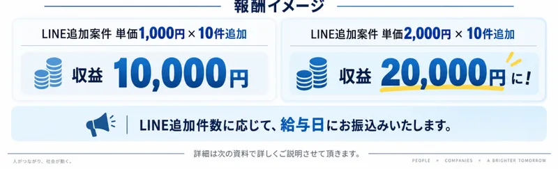企業人材マッチング副業の資料の報酬イメージ。LINE追加の単価1,000円×10件で収益10,000円、単価2,000円×10件で収益20,000円と書かれている