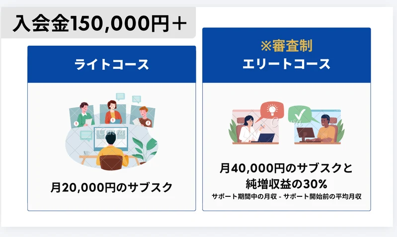 SnsClubのマネタイズ講座の料金。入会金15万円に加え、ライトコースは月2万円、審査制のエリートコースは月4万円と純増収益の30%と書かれている