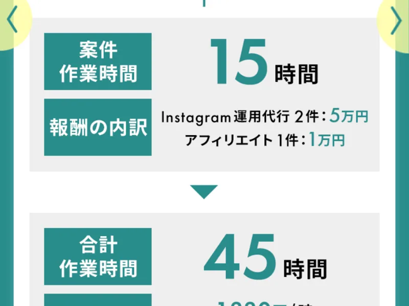 合計45時間の作業で報酬6万円、時給に換算すると1,330円になるというSONOMAMAが示す収益の例