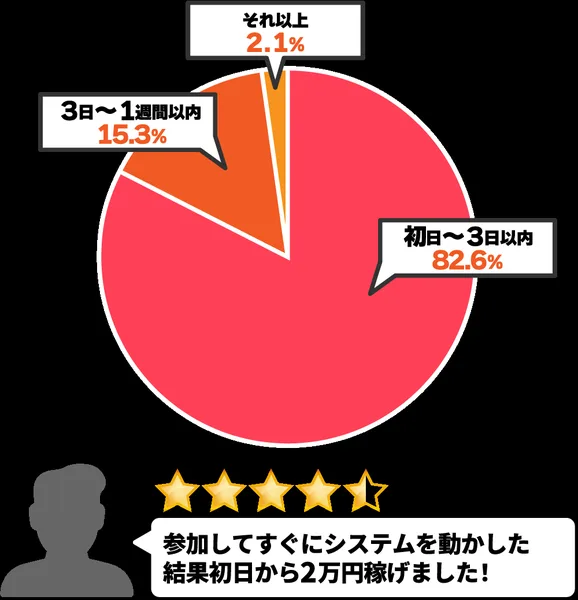 FIREスピトレのモニターアンケートの円グラフ。収益発生までの期間は初日から3日以内が82.6%、3日から1週間以内が15.3%、それ以上が2.1%と書かれている