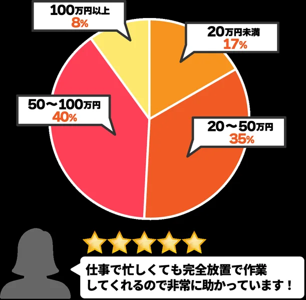 FIREスピトレのモニターアンケートの円グラフ。利用者の月間収益は20万円未満が17%、20から50万円が35%、50から100万円が40%、100万円以上が8%と書かれている
