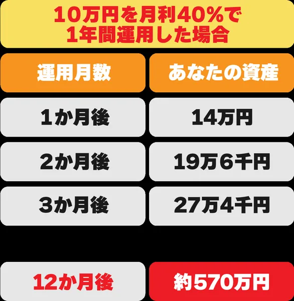 FIREサロンNEOの募集ページの表。10万円を月利40%で1年間運用した場合、1か月後14万円、2か月後19万6千円、3か月後27万4千円、12か月後は約570万円になると書かれている